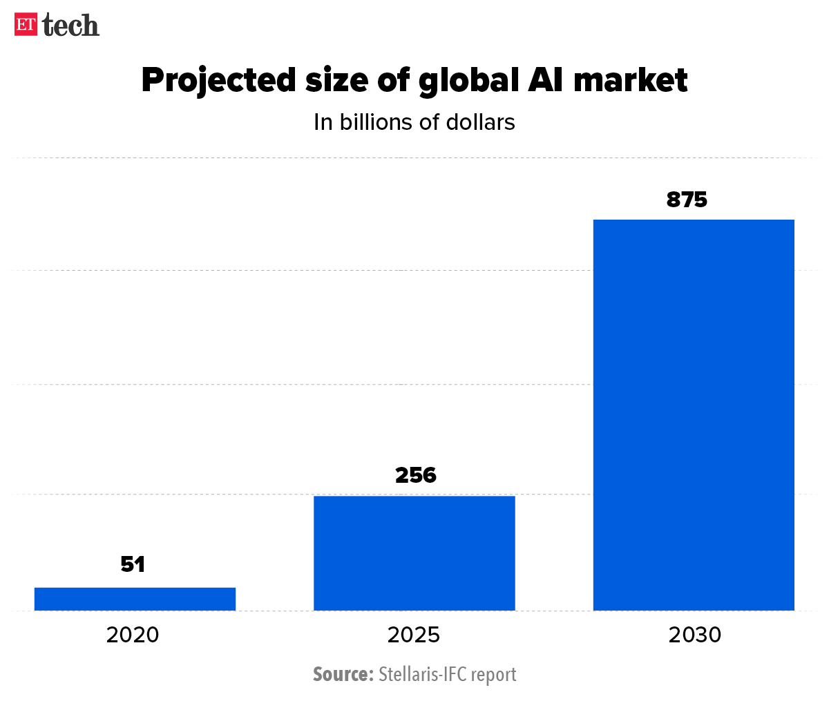 Projected size of global AI market